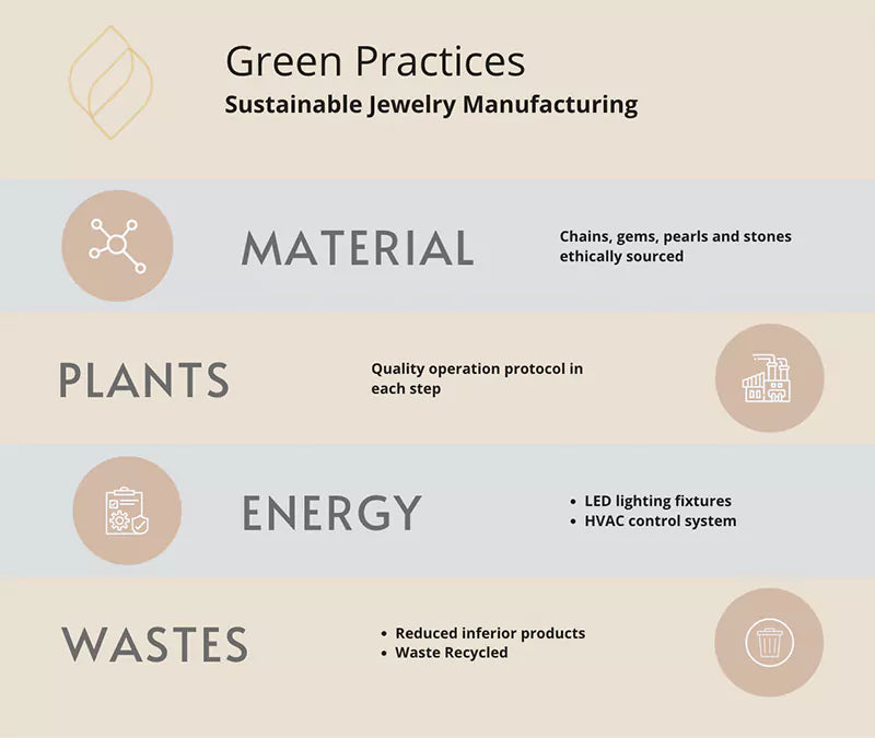 Diagram of green practices in sustainable jewelry manufacturing with icons and text.